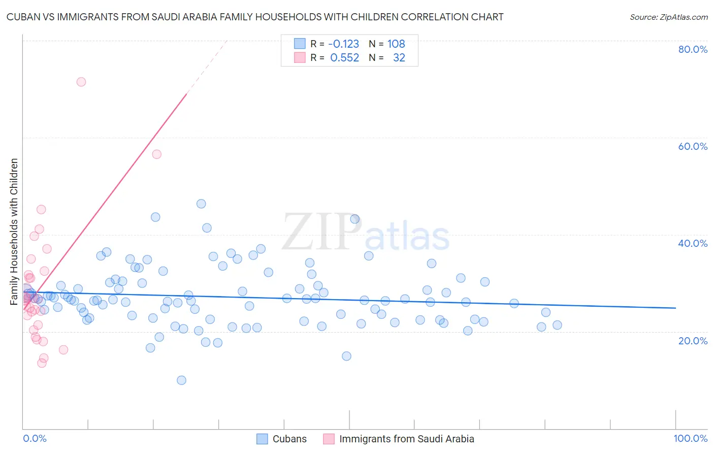 Cuban vs Immigrants from Saudi Arabia Family Households with Children
