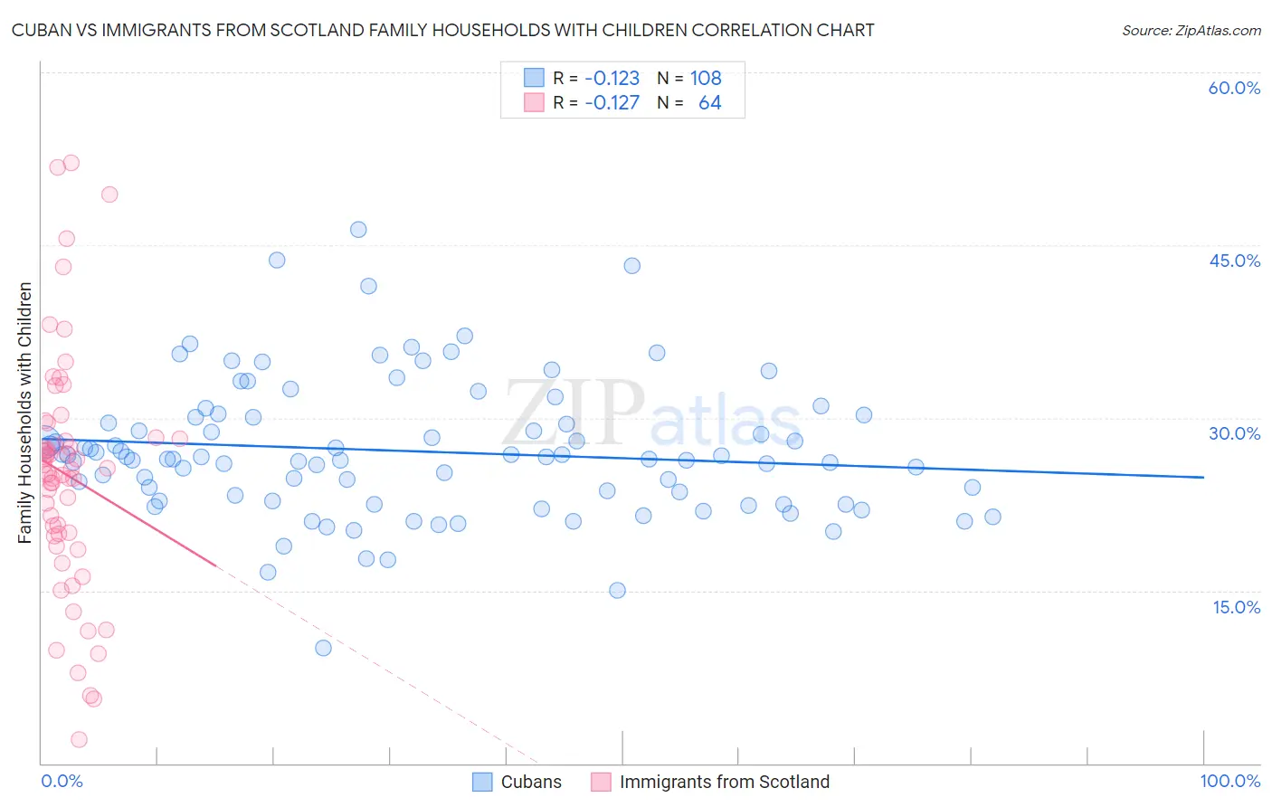 Cuban vs Immigrants from Scotland Family Households with Children