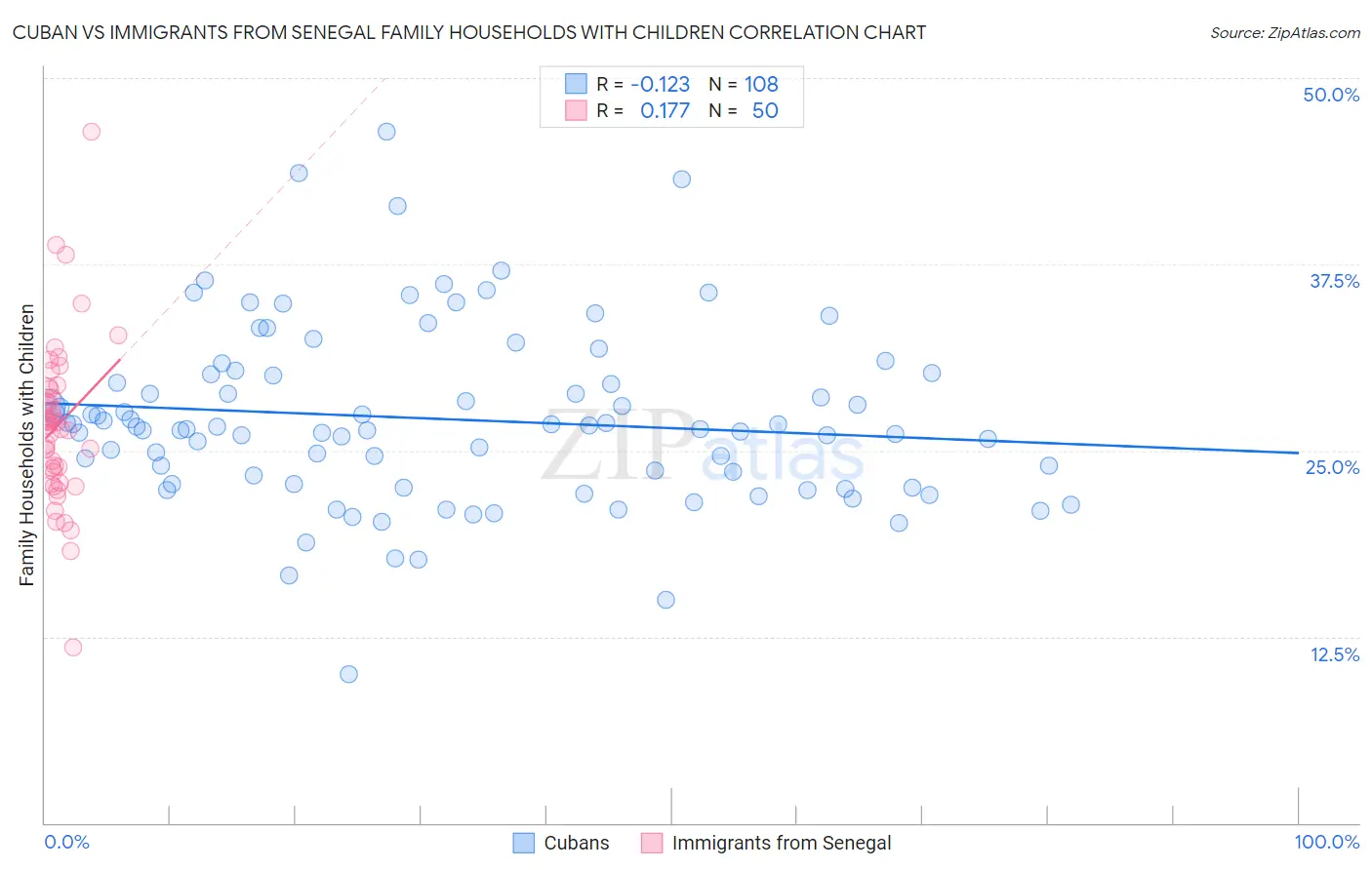 Cuban vs Immigrants from Senegal Family Households with Children