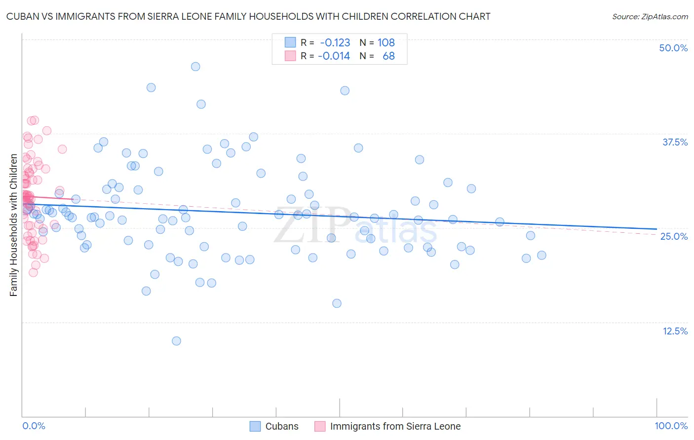 Cuban vs Immigrants from Sierra Leone Family Households with Children