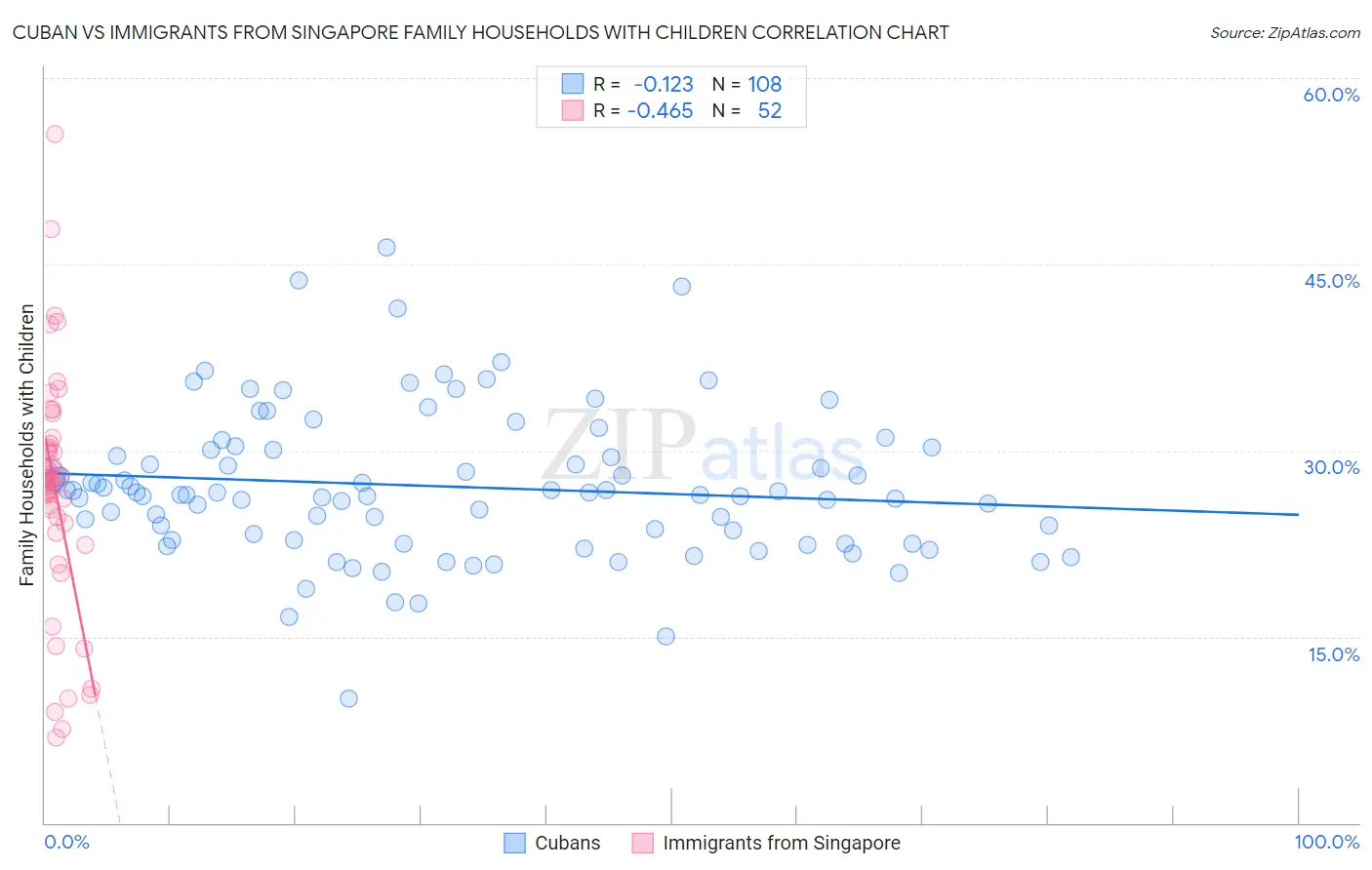 Cuban vs Immigrants from Singapore Family Households with Children