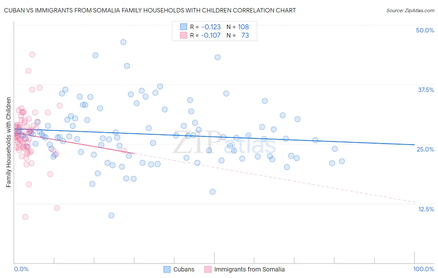 Cuban vs Immigrants from Somalia Family Households with Children