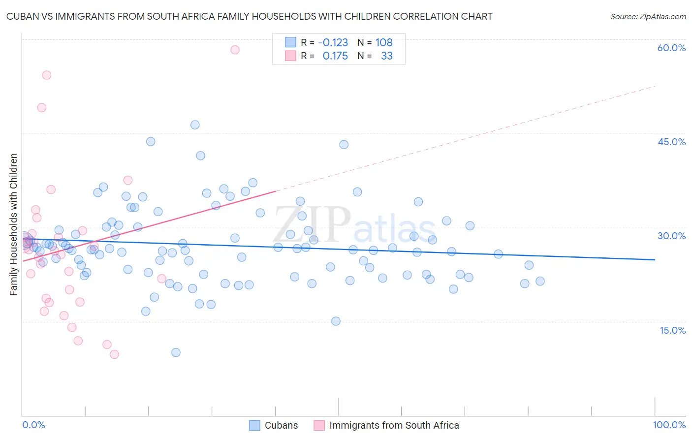 Cuban vs Immigrants from South Africa Family Households with Children