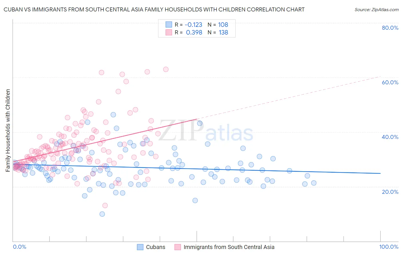 Cuban vs Immigrants from South Central Asia Family Households with Children