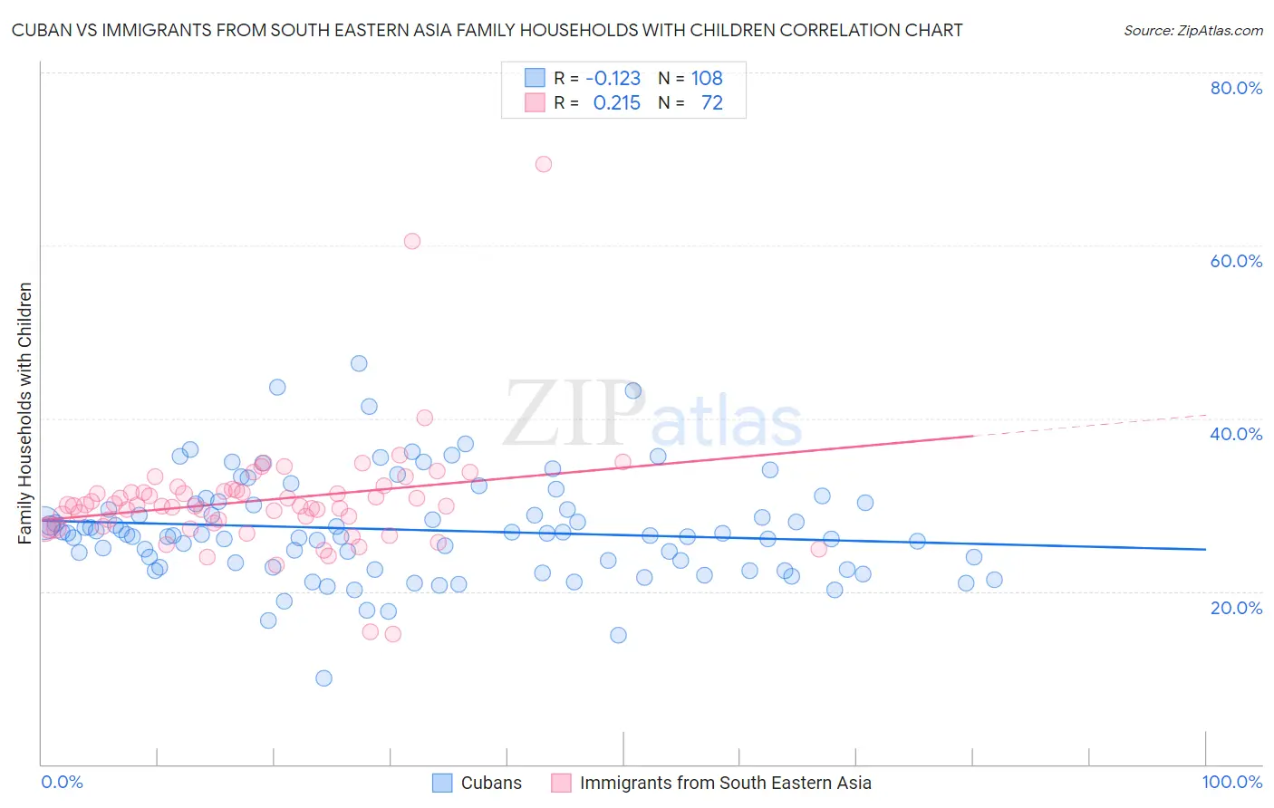 Cuban vs Immigrants from South Eastern Asia Family Households with Children