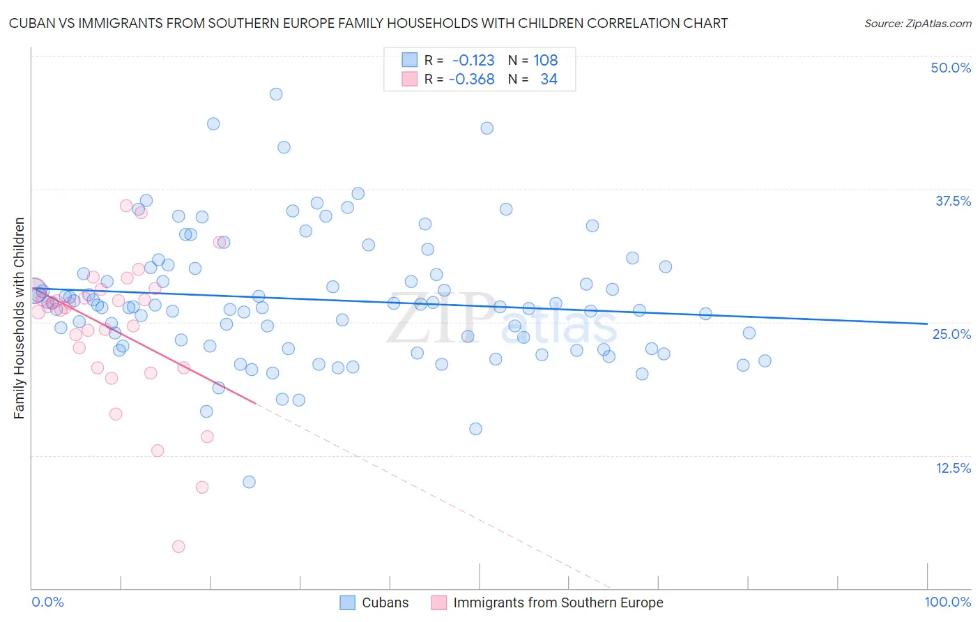 Cuban vs Immigrants from Southern Europe Family Households with Children
