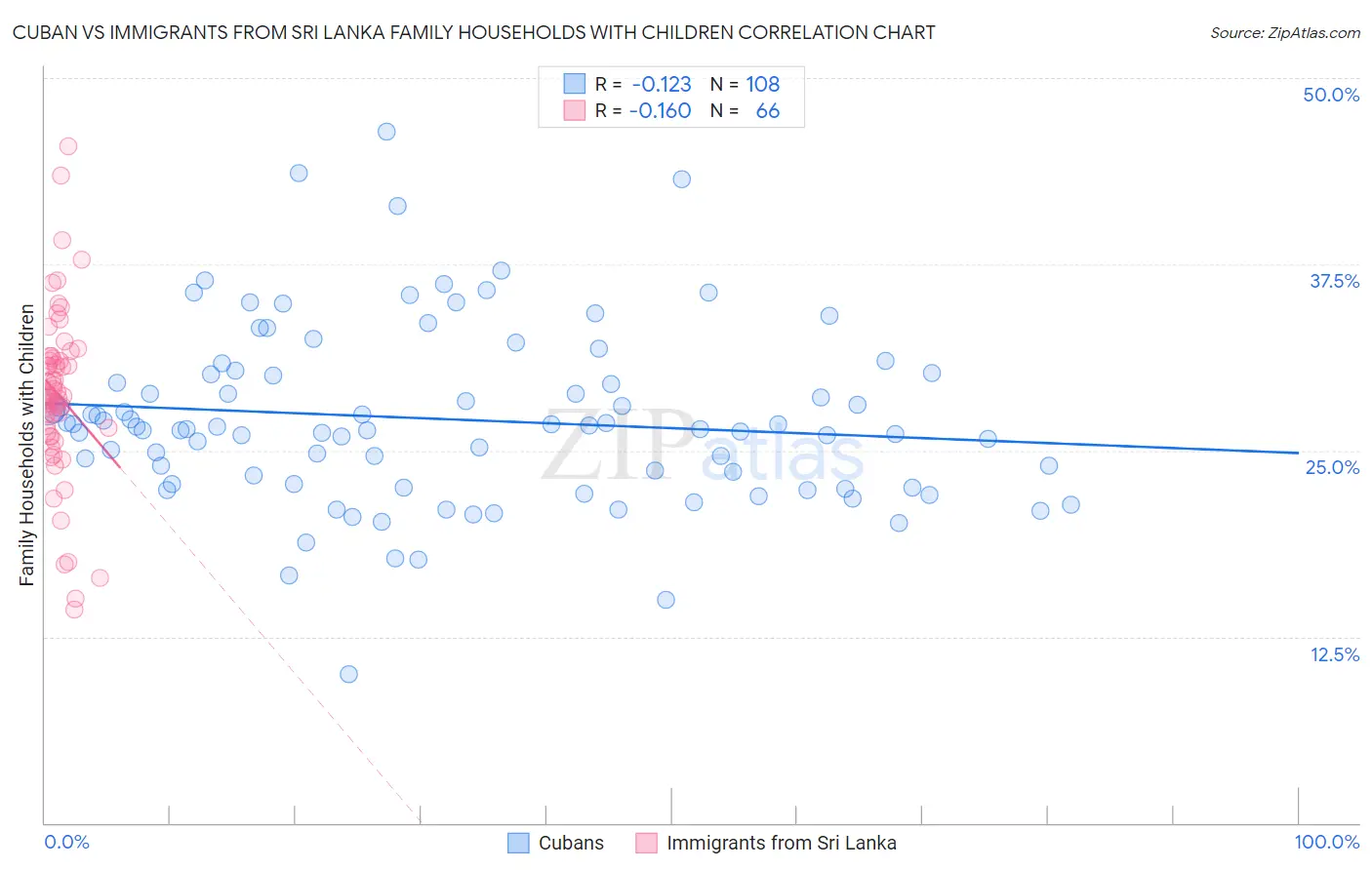 Cuban vs Immigrants from Sri Lanka Family Households with Children