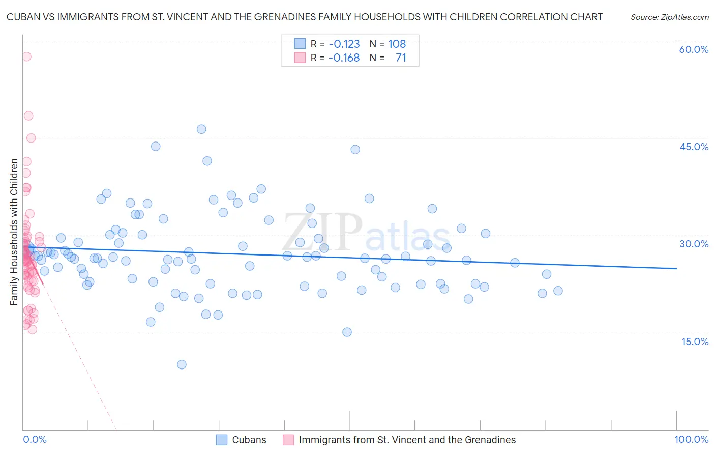 Cuban vs Immigrants from St. Vincent and the Grenadines Family Households with Children