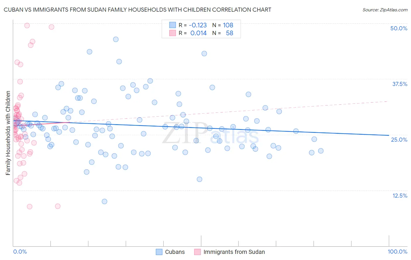 Cuban vs Immigrants from Sudan Family Households with Children