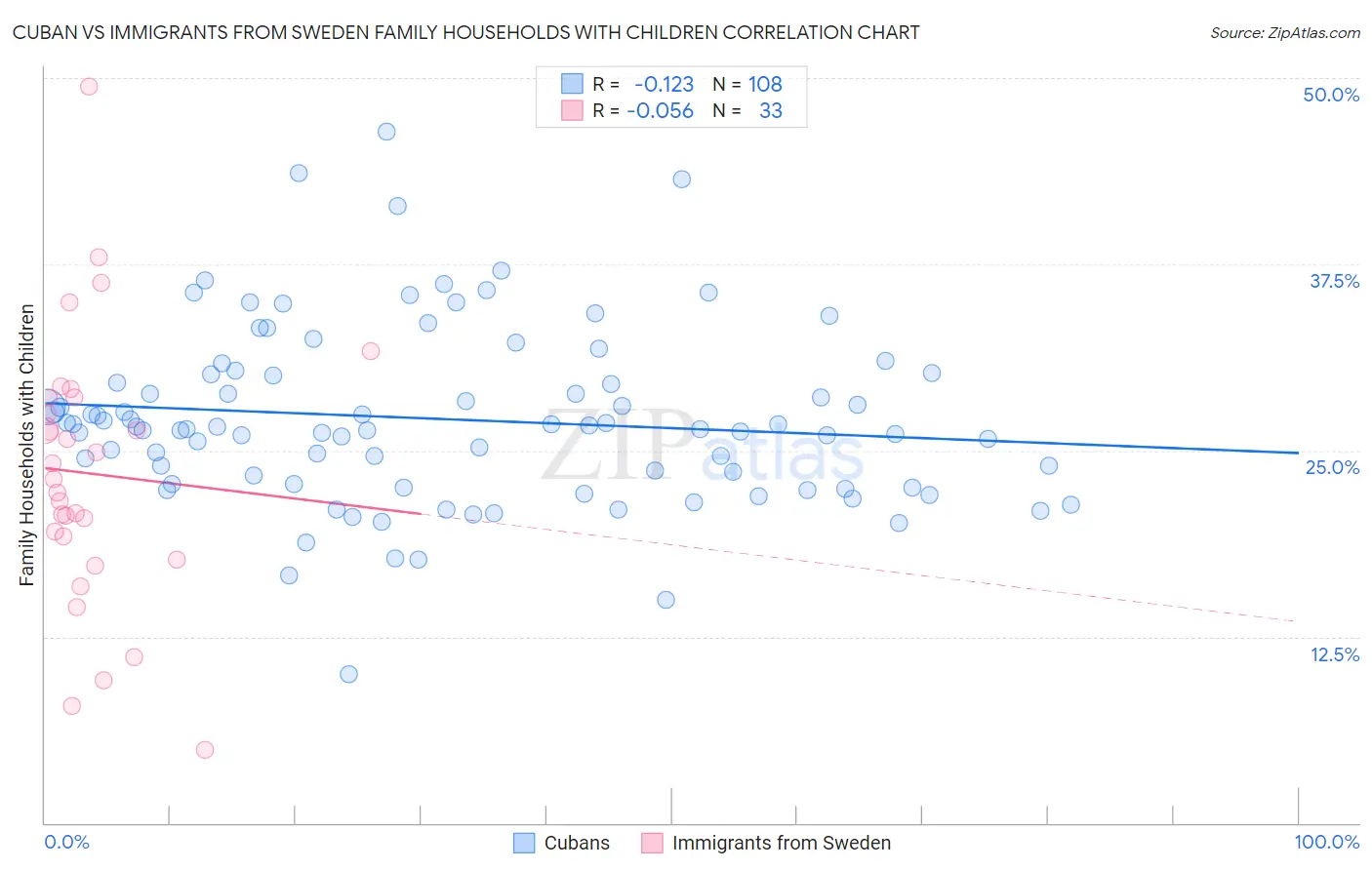 Cuban vs Immigrants from Sweden Family Households with Children