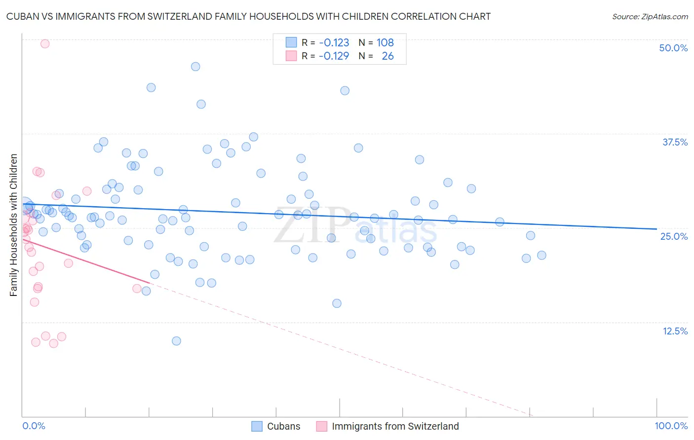 Cuban vs Immigrants from Switzerland Family Households with Children