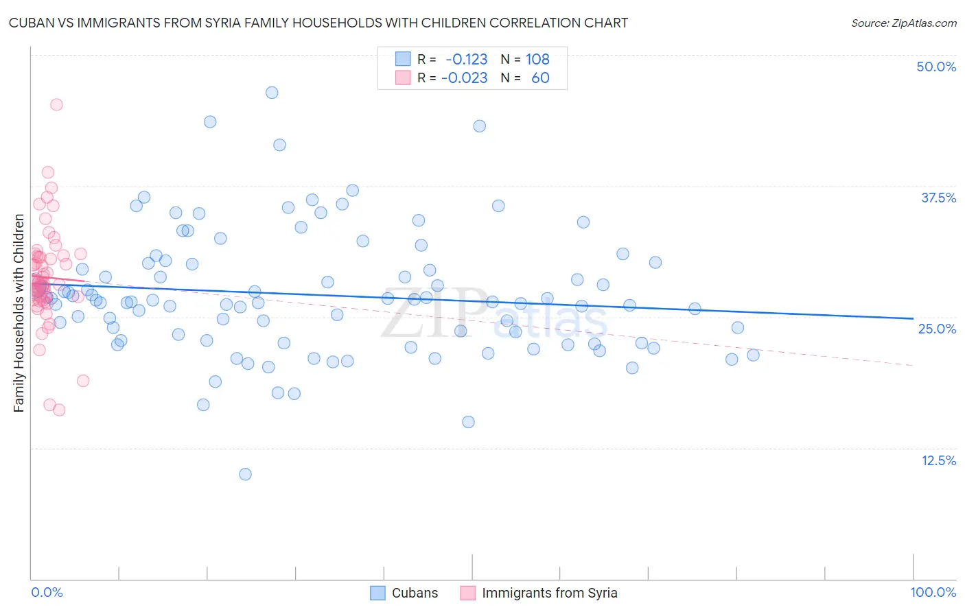 Cuban vs Immigrants from Syria Family Households with Children