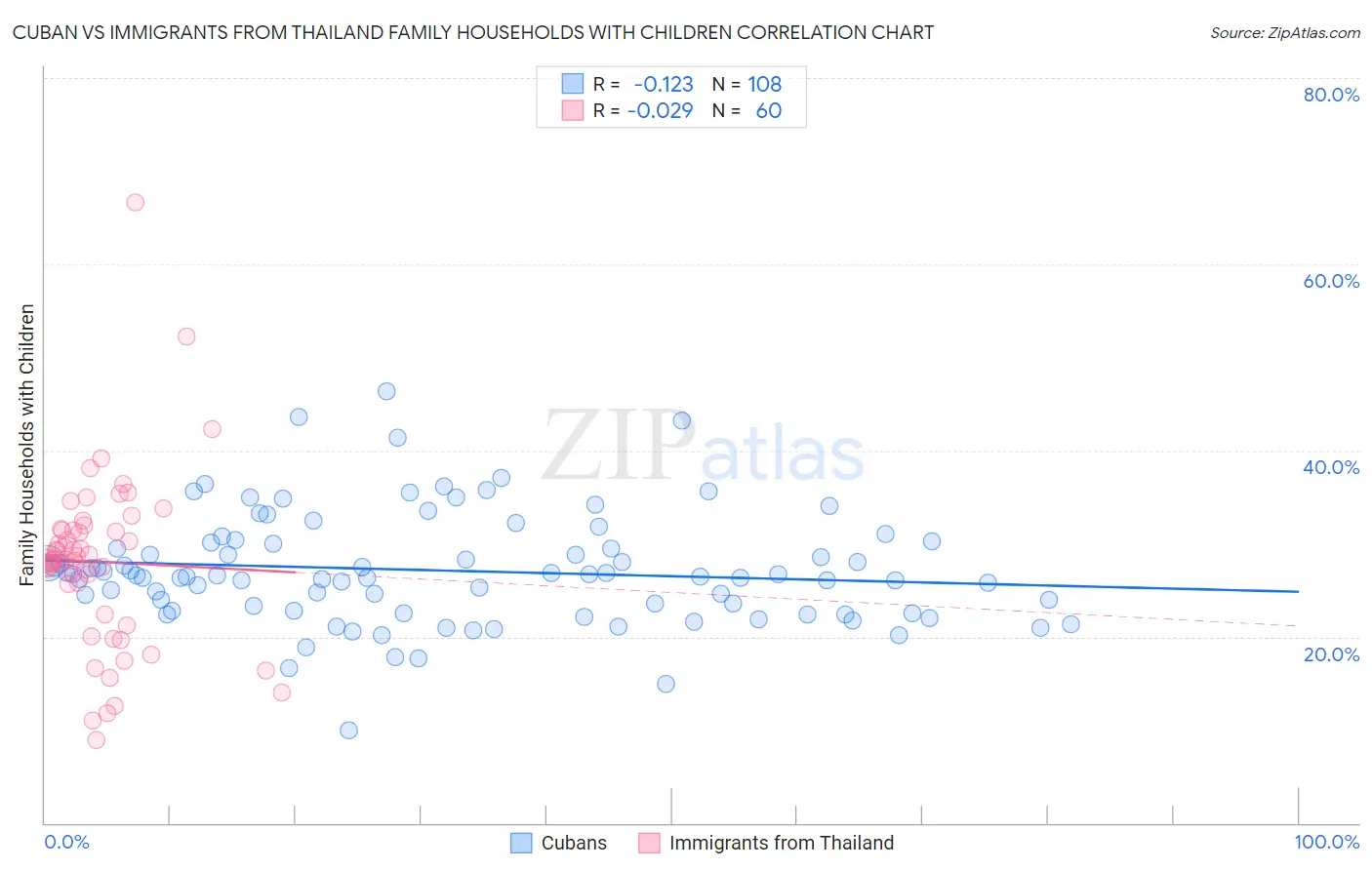 Cuban vs Immigrants from Thailand Family Households with Children