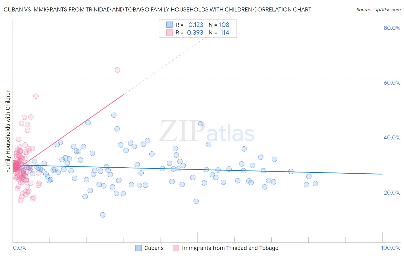 Cuban vs Immigrants from Trinidad and Tobago Family Households with Children