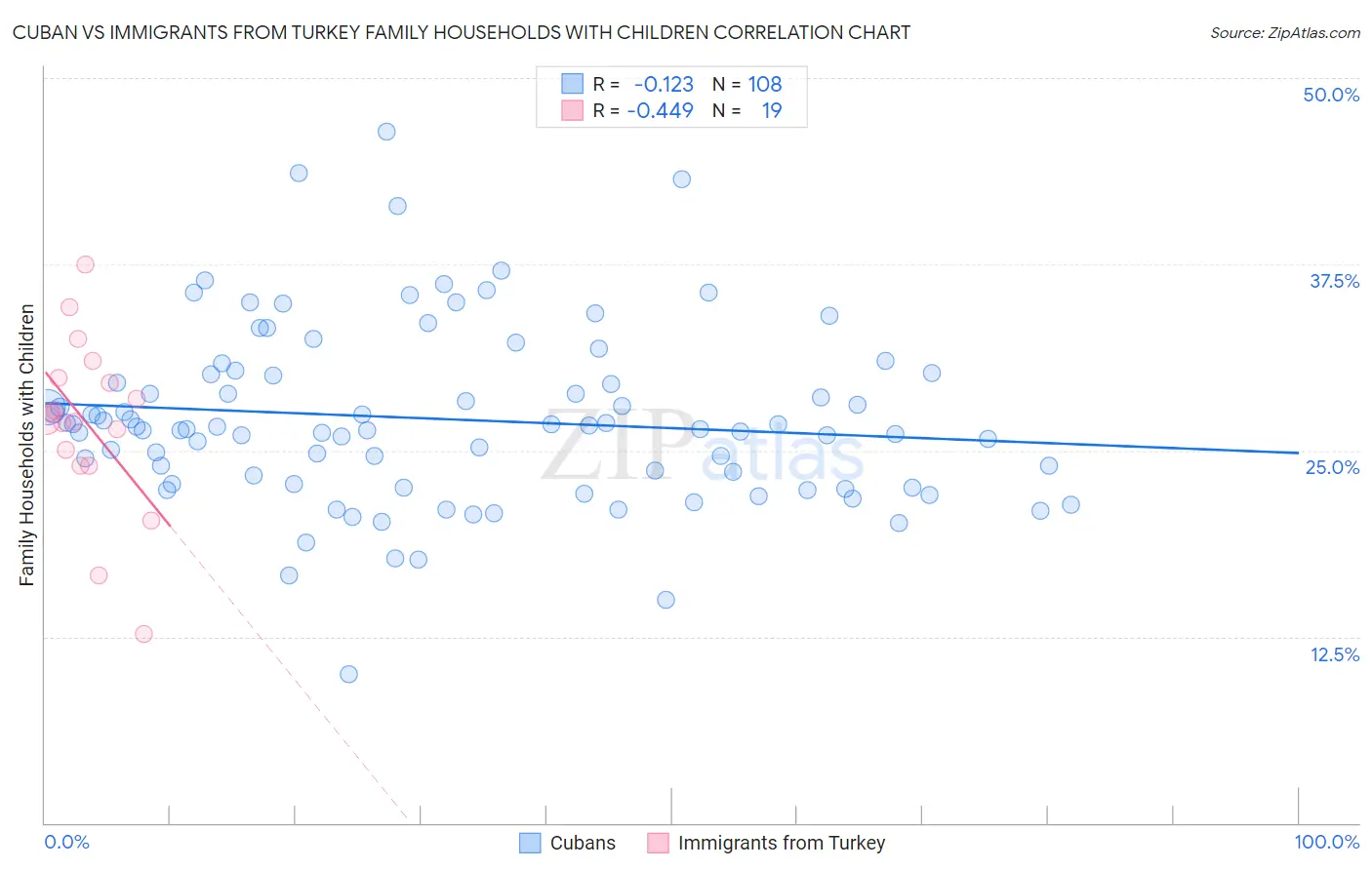 Cuban vs Immigrants from Turkey Family Households with Children