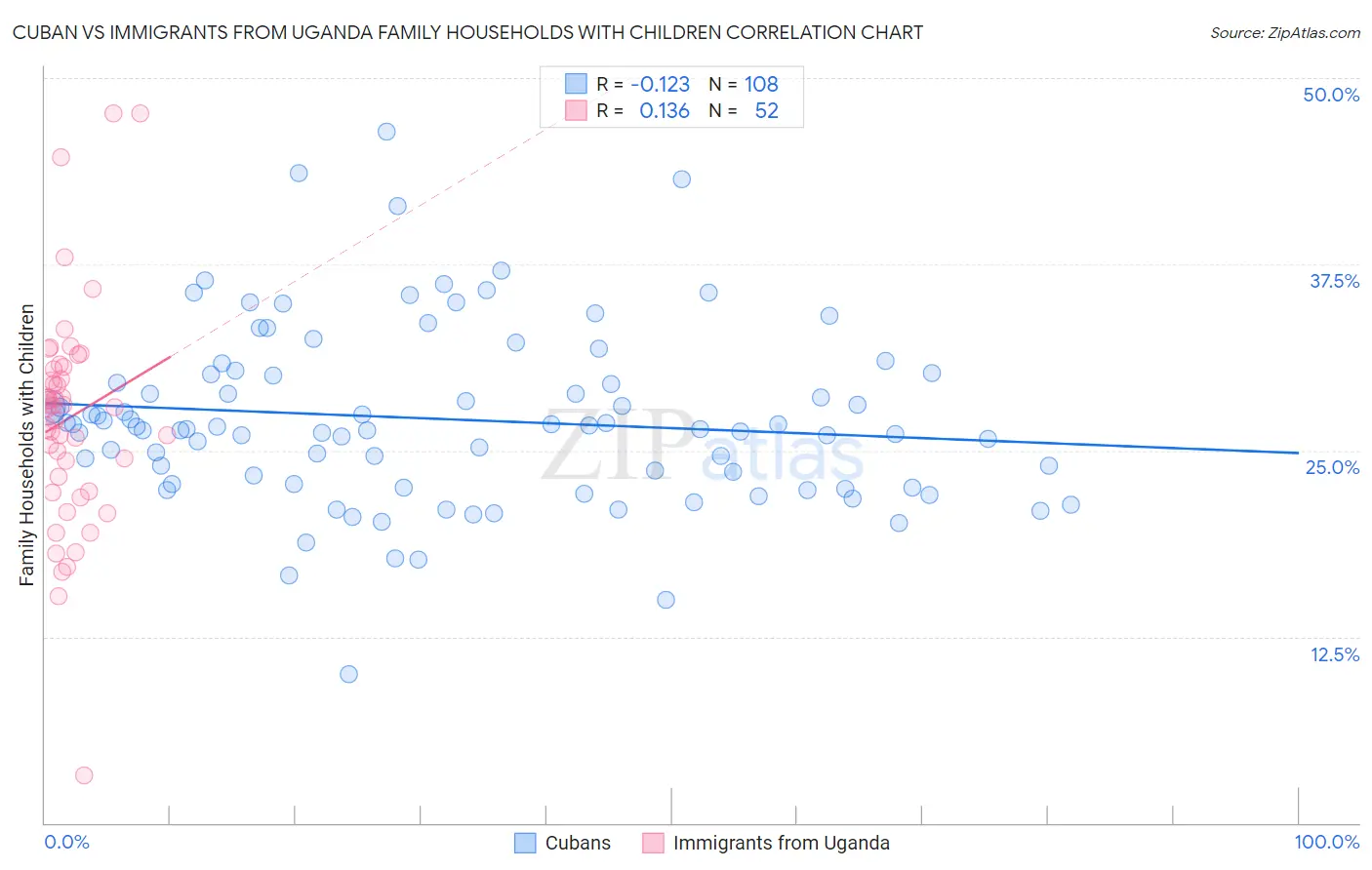 Cuban vs Immigrants from Uganda Family Households with Children