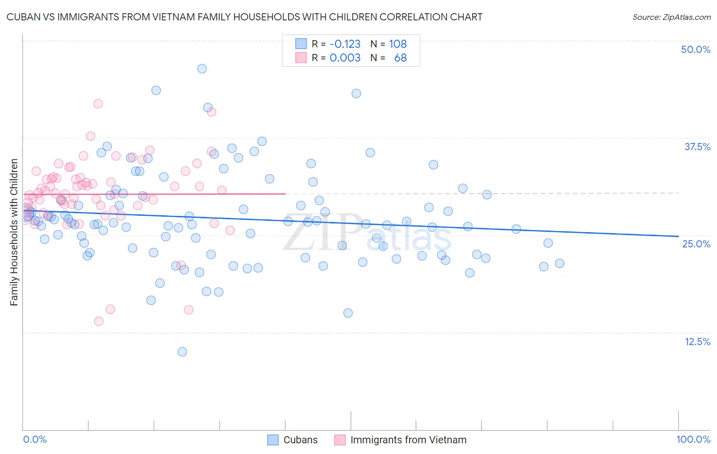 Cuban vs Immigrants from Vietnam Family Households with Children