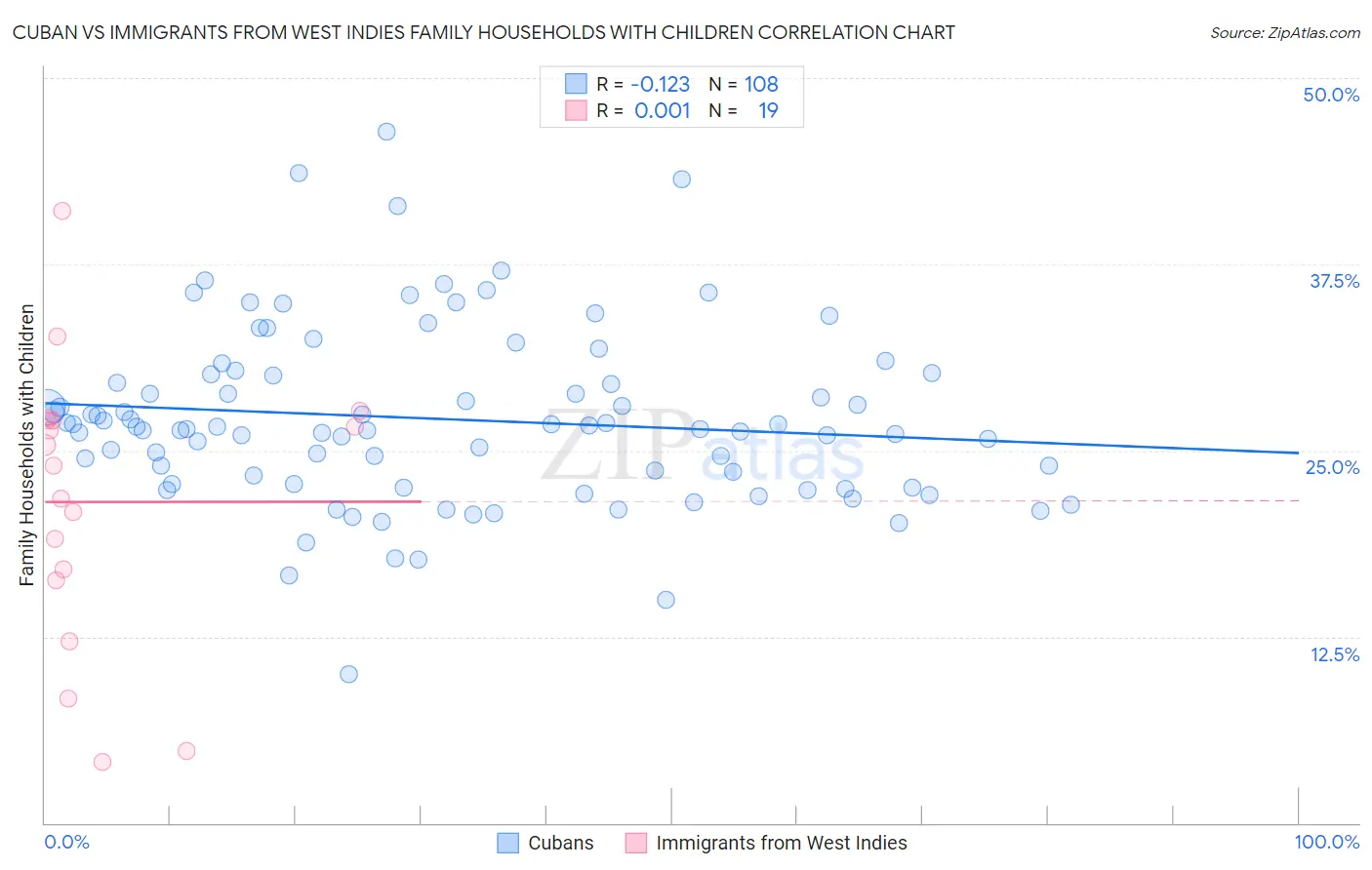 Cuban vs Immigrants from West Indies Family Households with Children