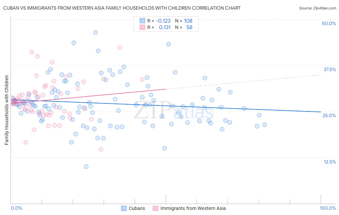 Cuban vs Immigrants from Western Asia Family Households with Children