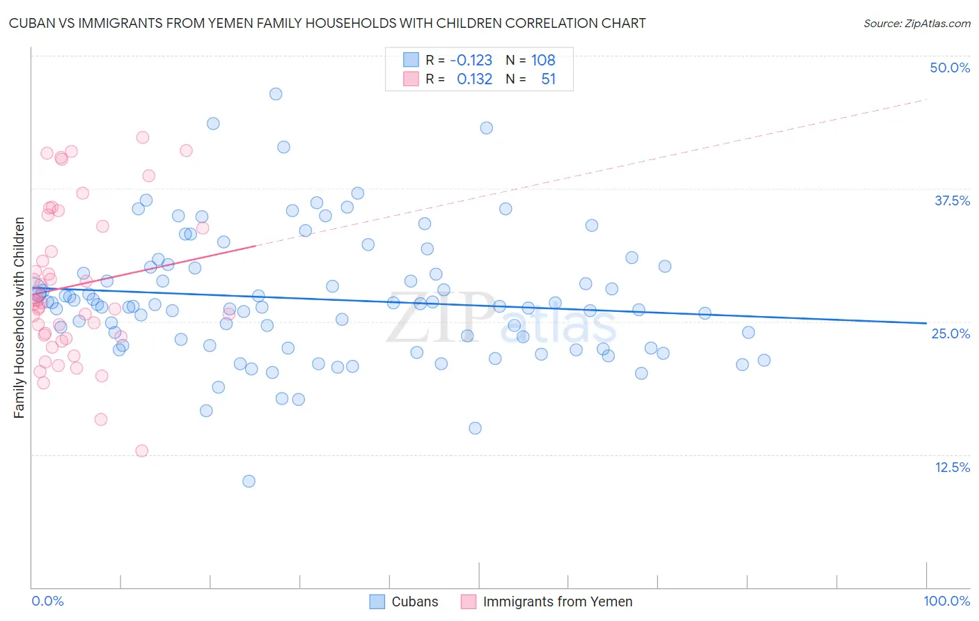 Cuban vs Immigrants from Yemen Family Households with Children