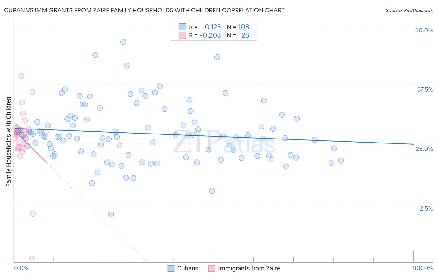 Cuban vs Immigrants from Zaire Family Households with Children