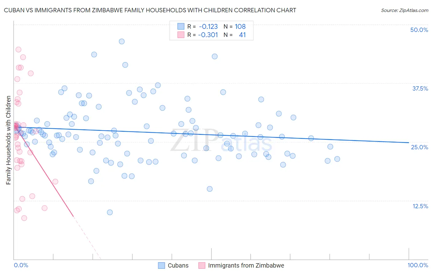 Cuban vs Immigrants from Zimbabwe Family Households with Children