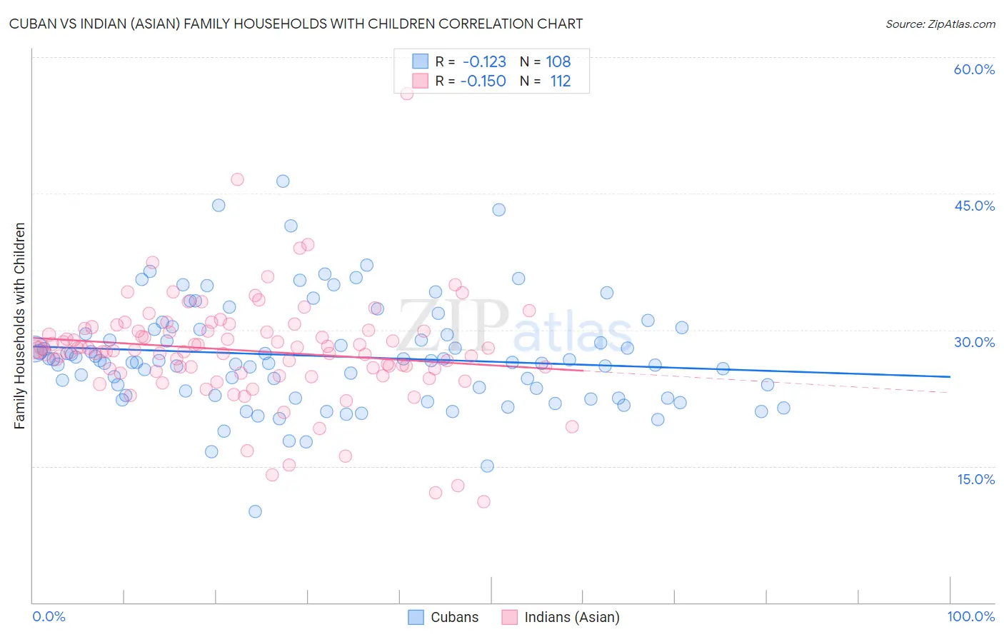 Cuban vs Indian (Asian) Family Households with Children