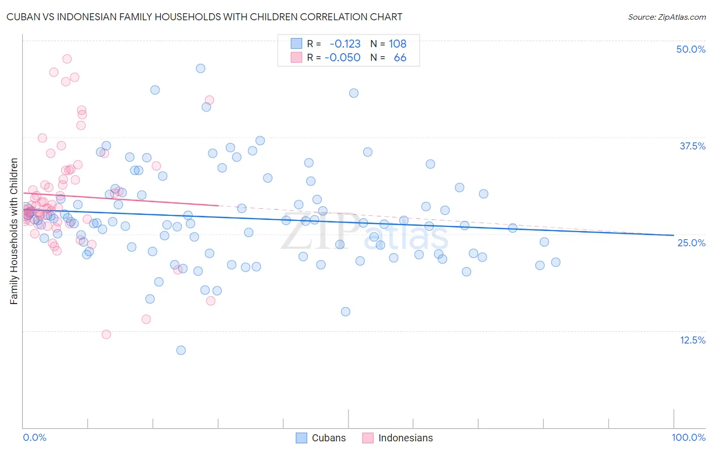 Cuban vs Indonesian Family Households with Children