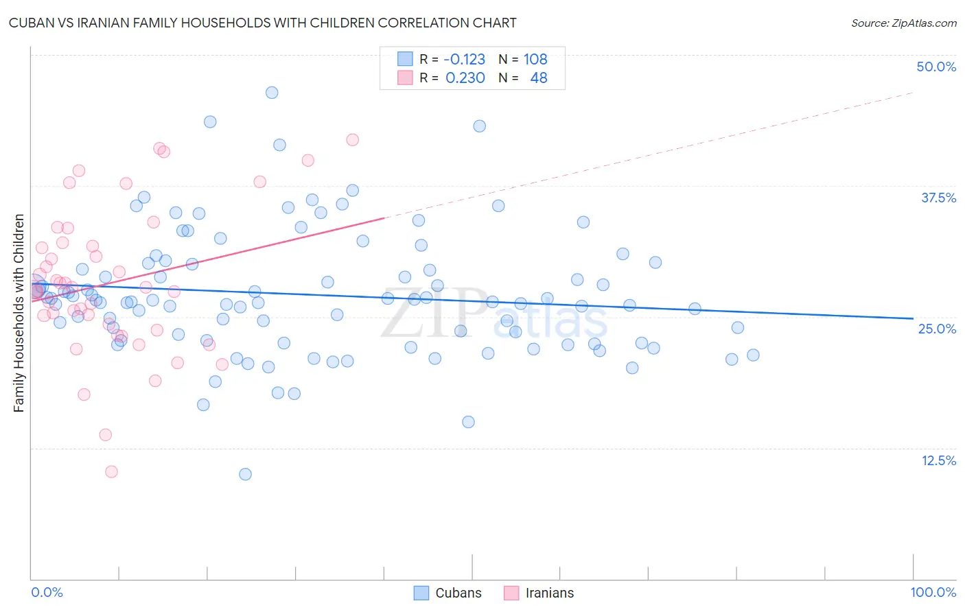 Cuban vs Iranian Family Households with Children