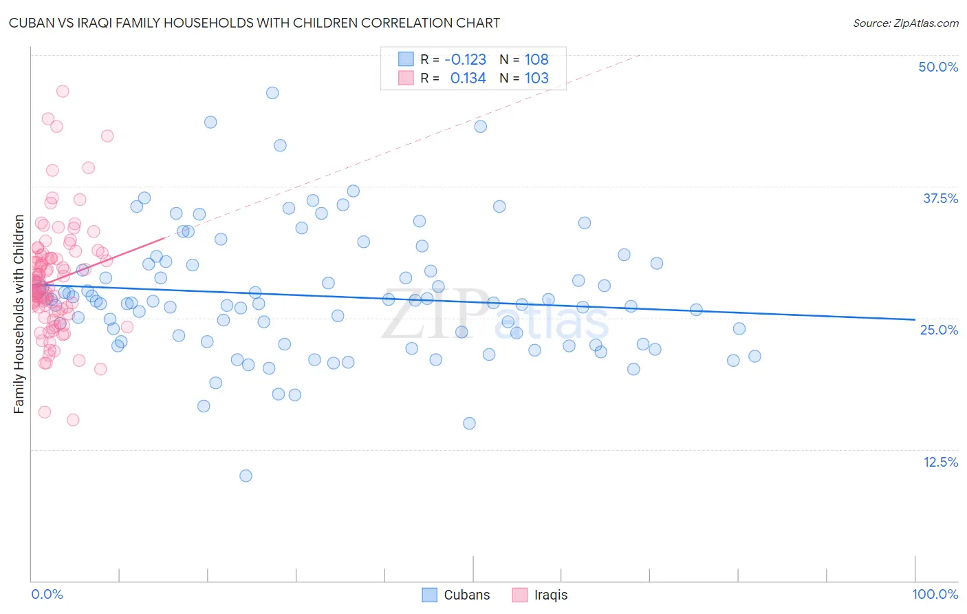 Cuban vs Iraqi Family Households with Children