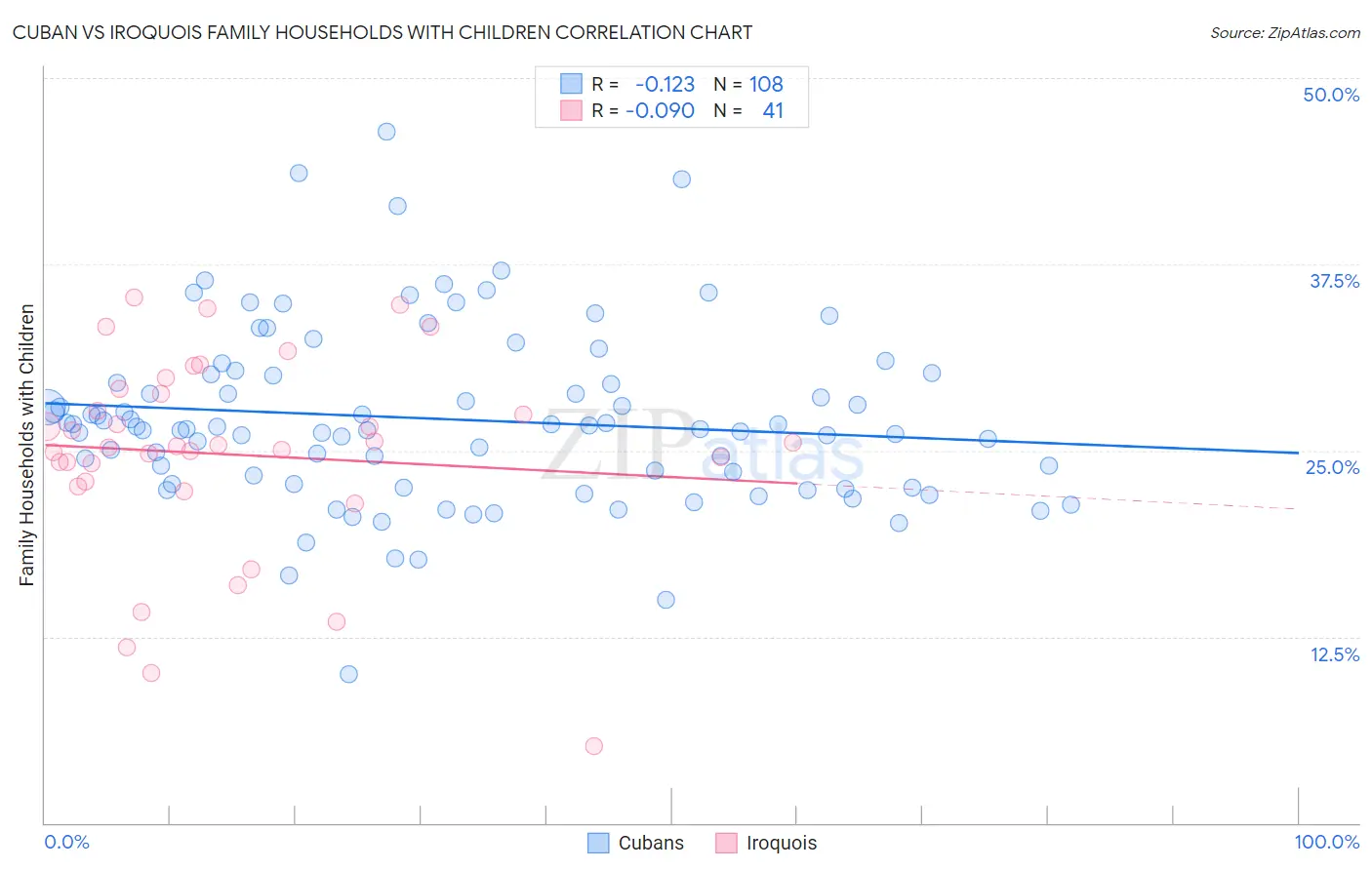 Cuban vs Iroquois Family Households with Children