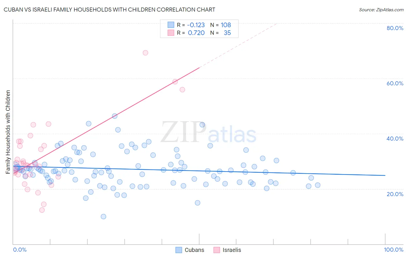 Cuban vs Israeli Family Households with Children