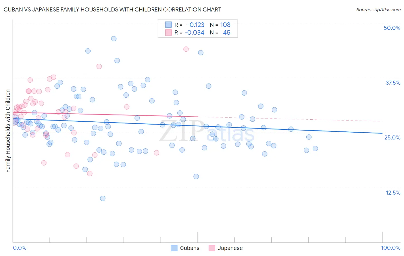 Cuban vs Japanese Family Households with Children