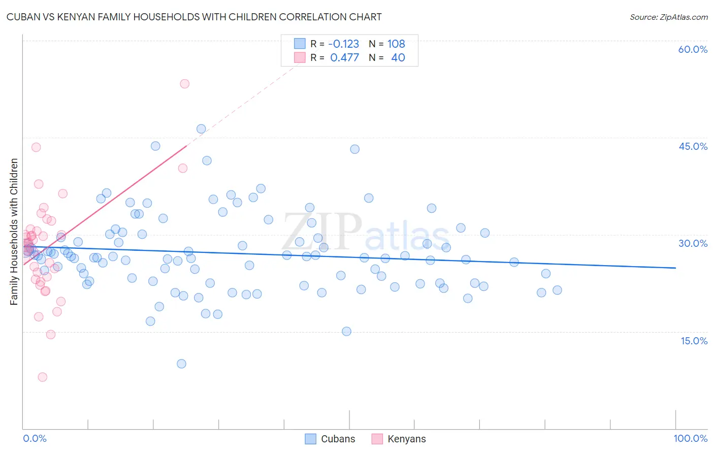 Cuban vs Kenyan Family Households with Children