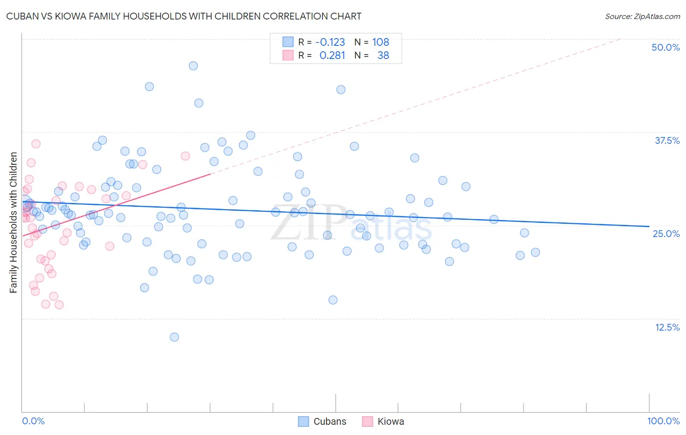 Cuban vs Kiowa Family Households with Children