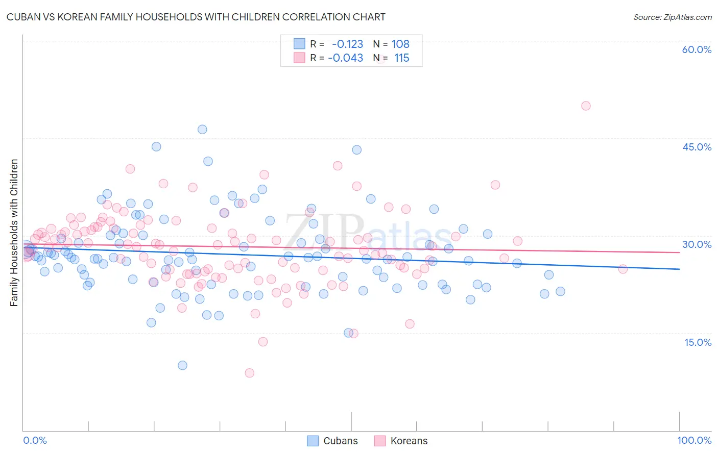 Cuban vs Korean Family Households with Children