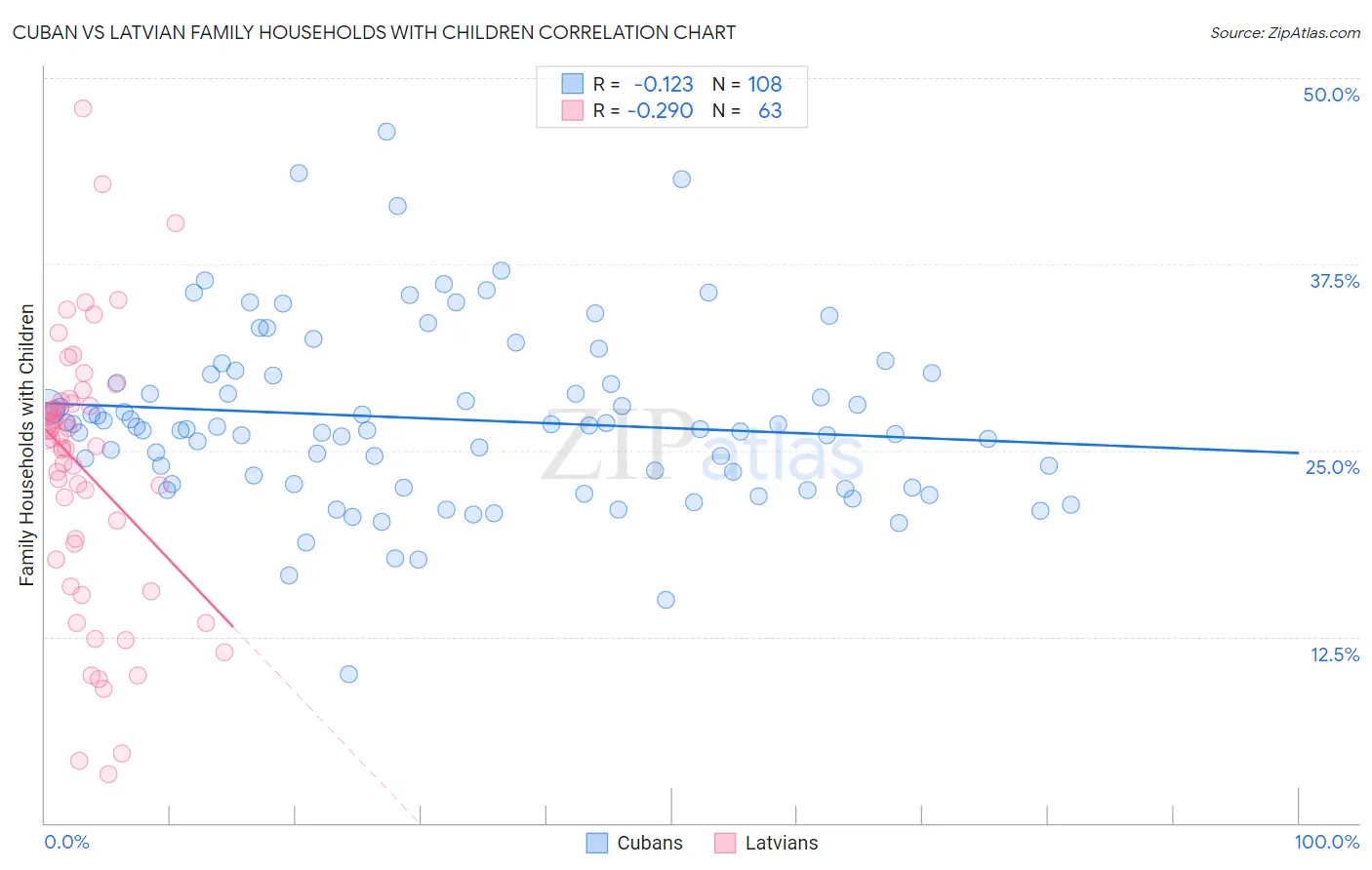 Cuban vs Latvian Family Households with Children