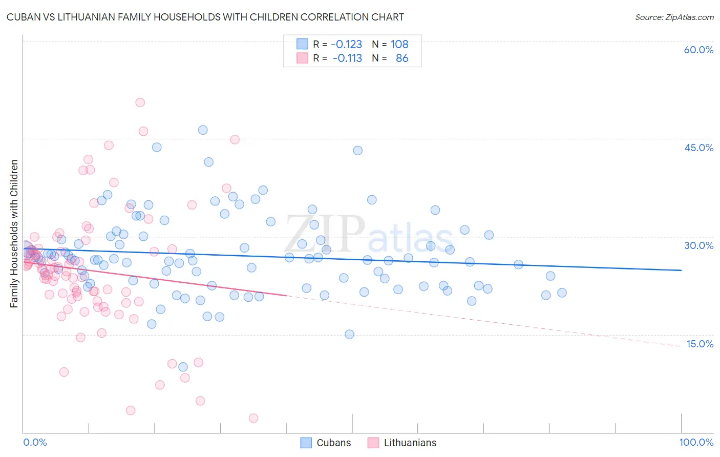 Cuban vs Lithuanian Family Households with Children