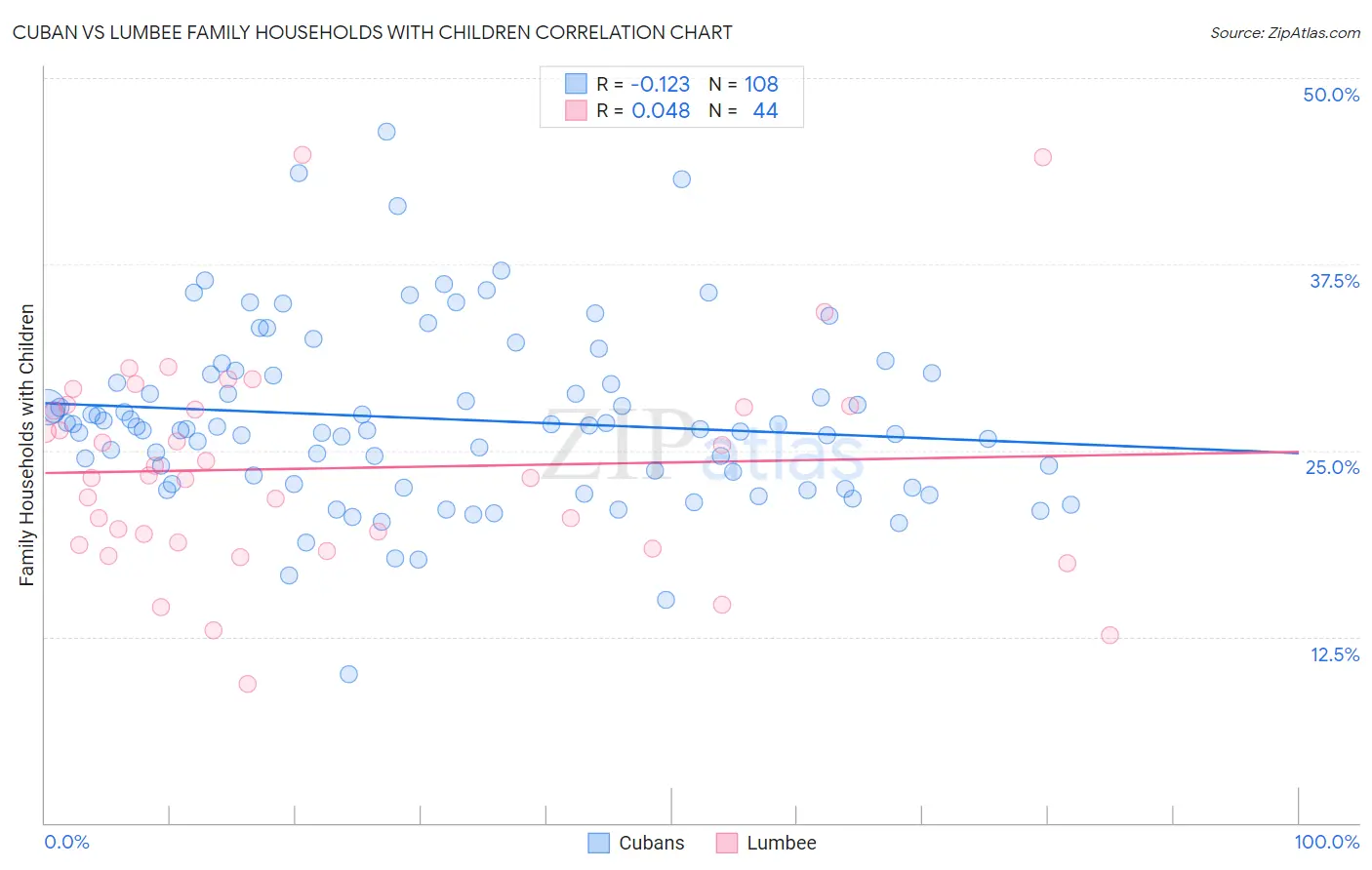 Cuban vs Lumbee Family Households with Children
