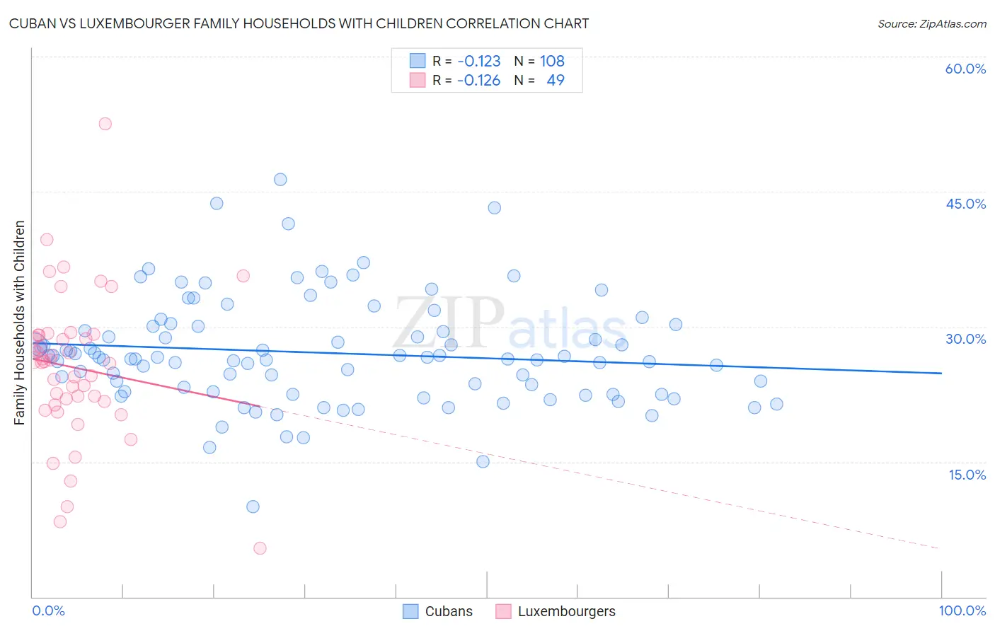 Cuban vs Luxembourger Family Households with Children