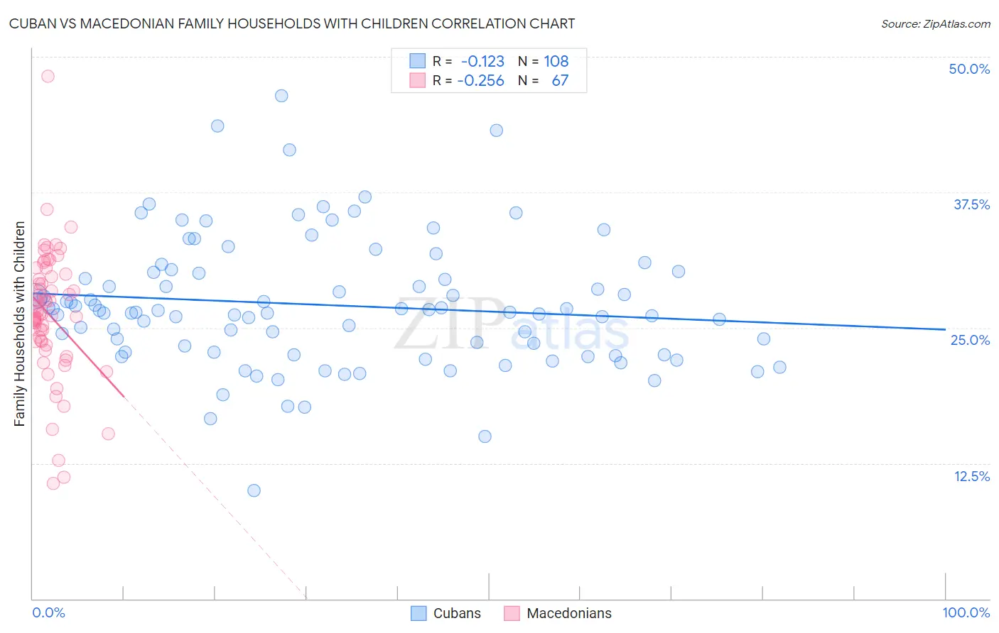 Cuban vs Macedonian Family Households with Children