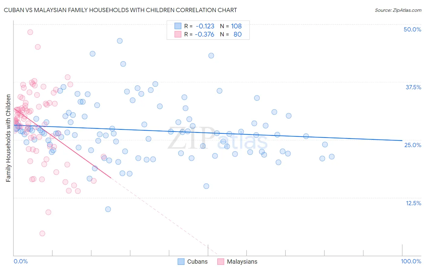 Cuban vs Malaysian Family Households with Children