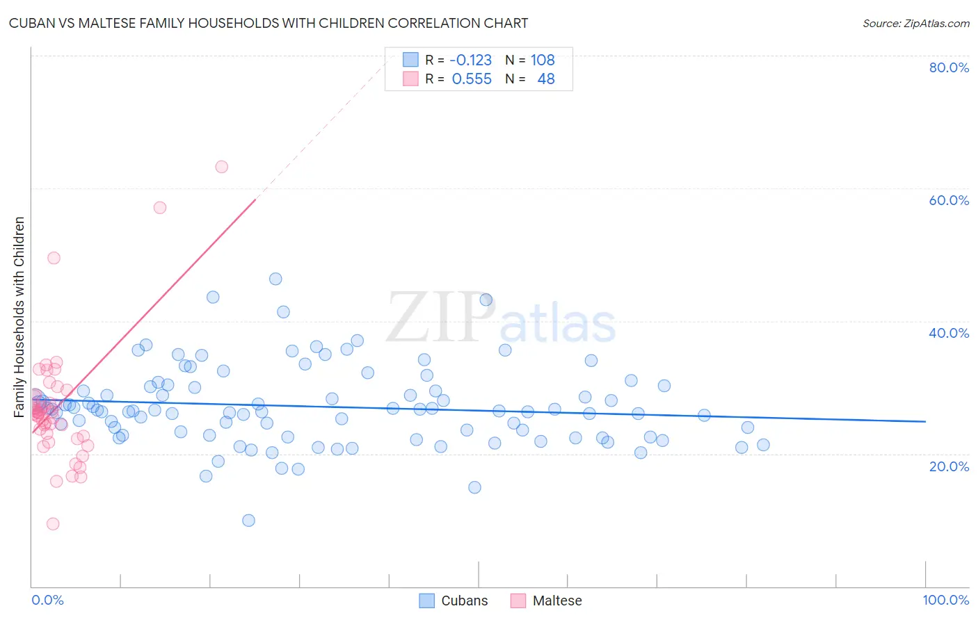 Cuban vs Maltese Family Households with Children