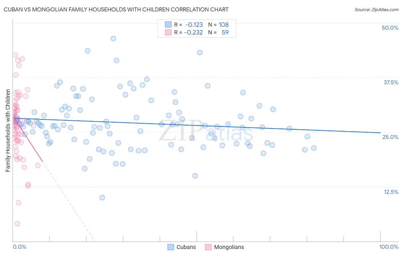 Cuban vs Mongolian Family Households with Children