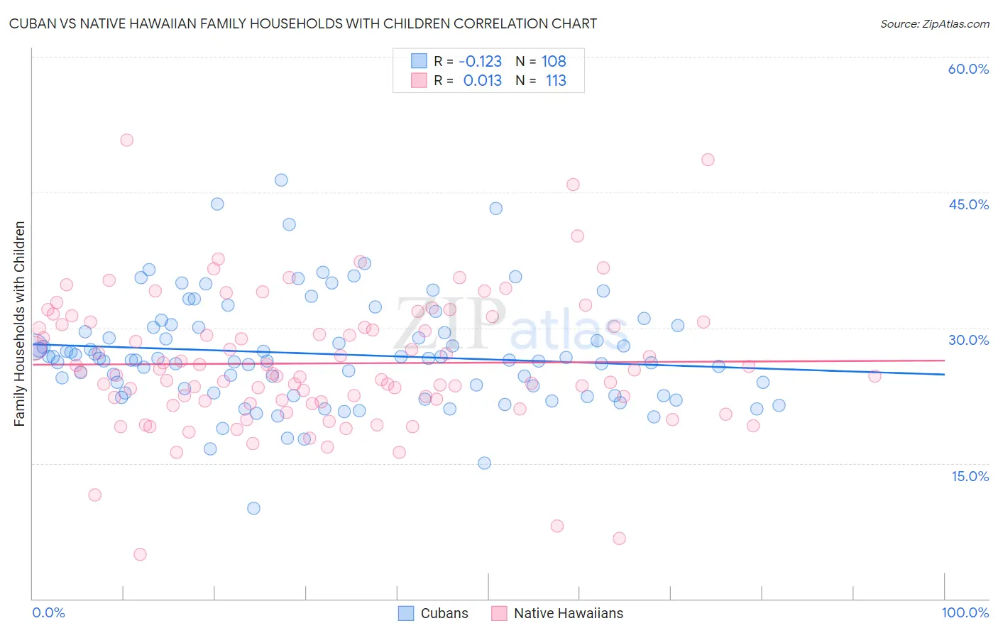 Cuban vs Native Hawaiian Family Households with Children