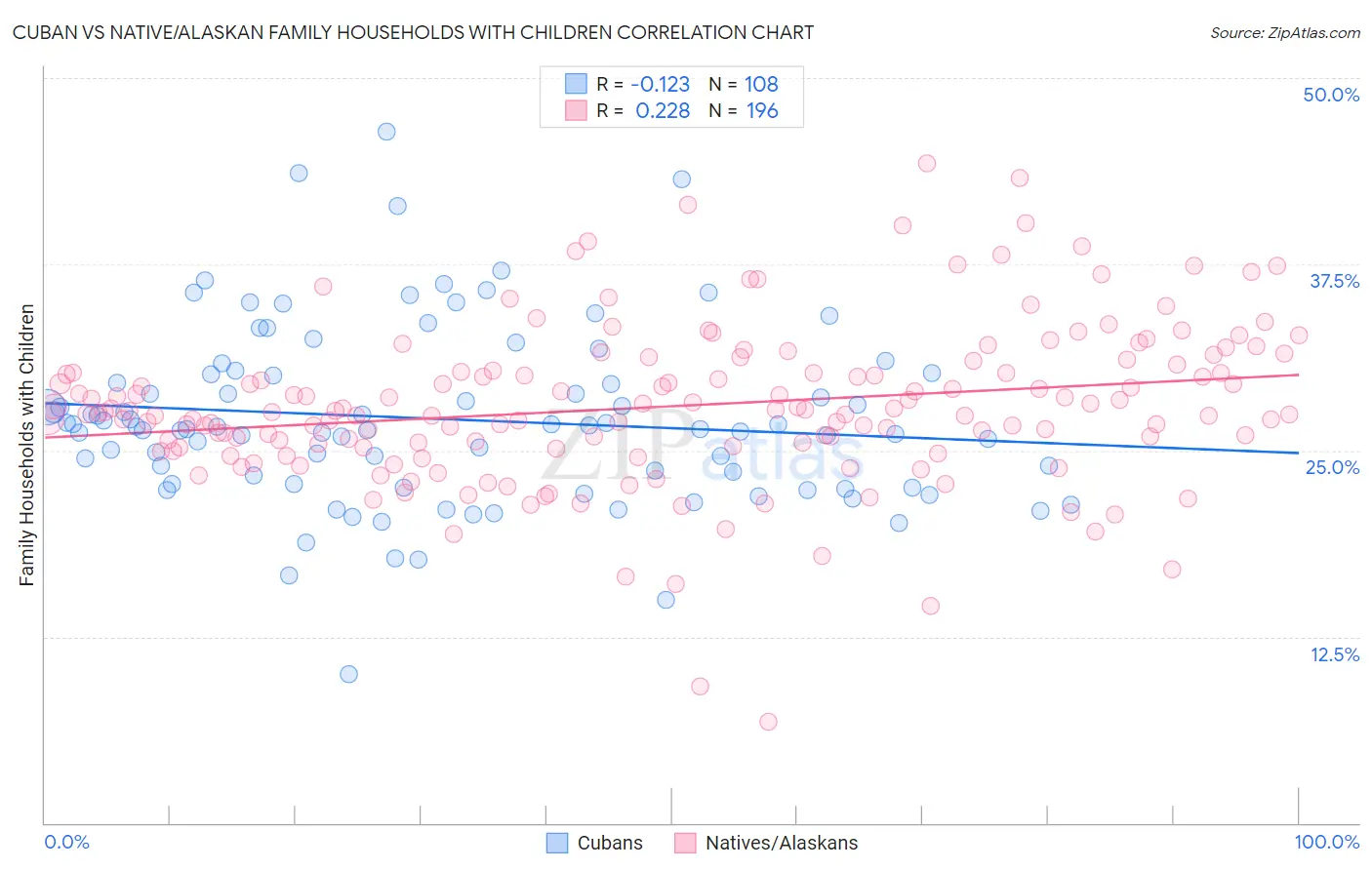 Cuban vs Native/Alaskan Family Households with Children