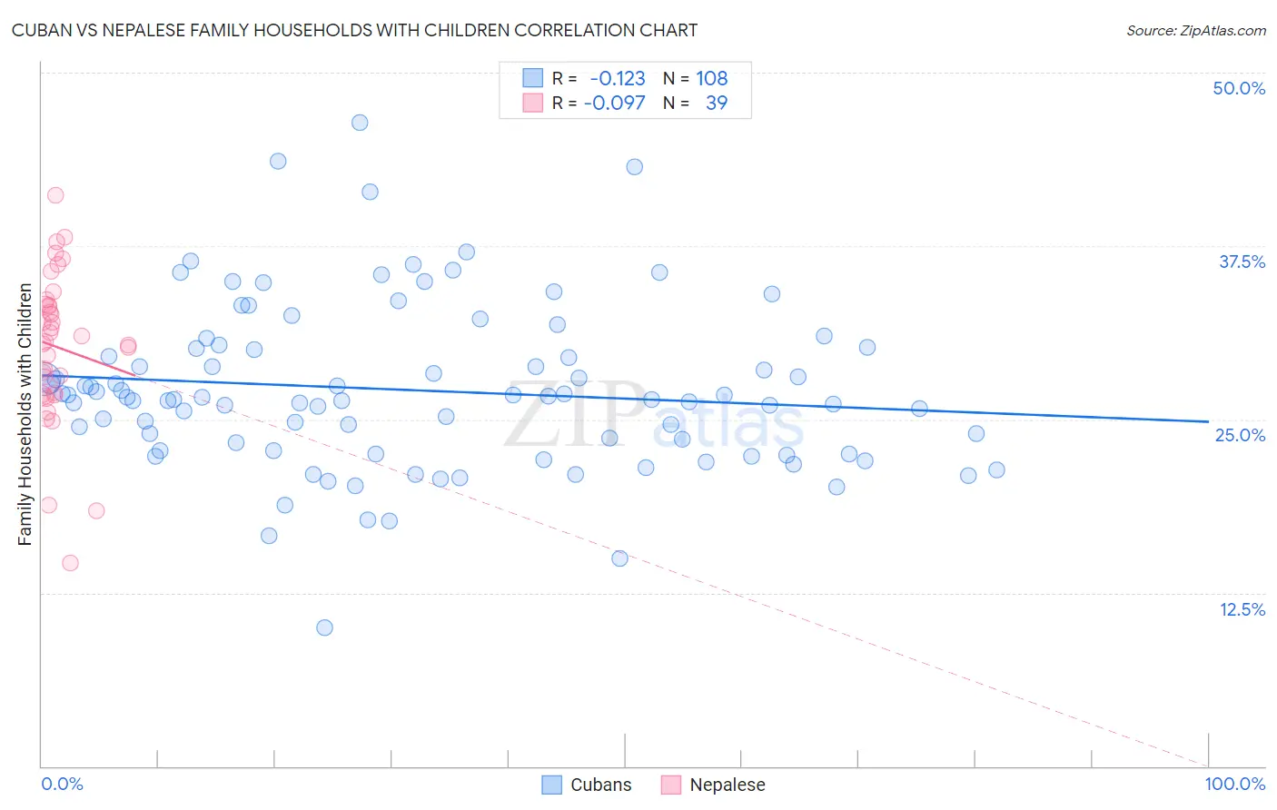 Cuban vs Nepalese Family Households with Children