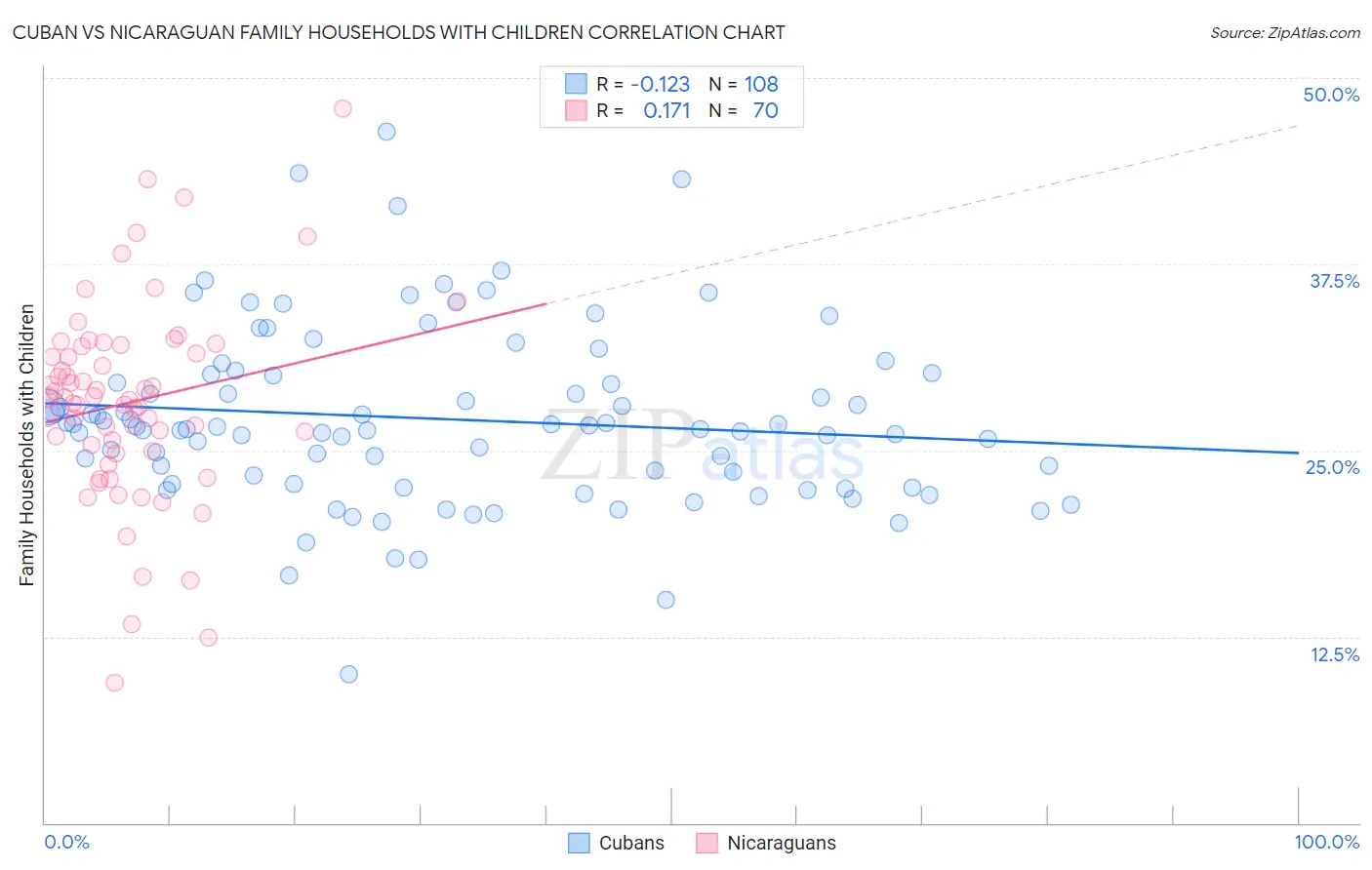 Cuban vs Nicaraguan Family Households with Children
