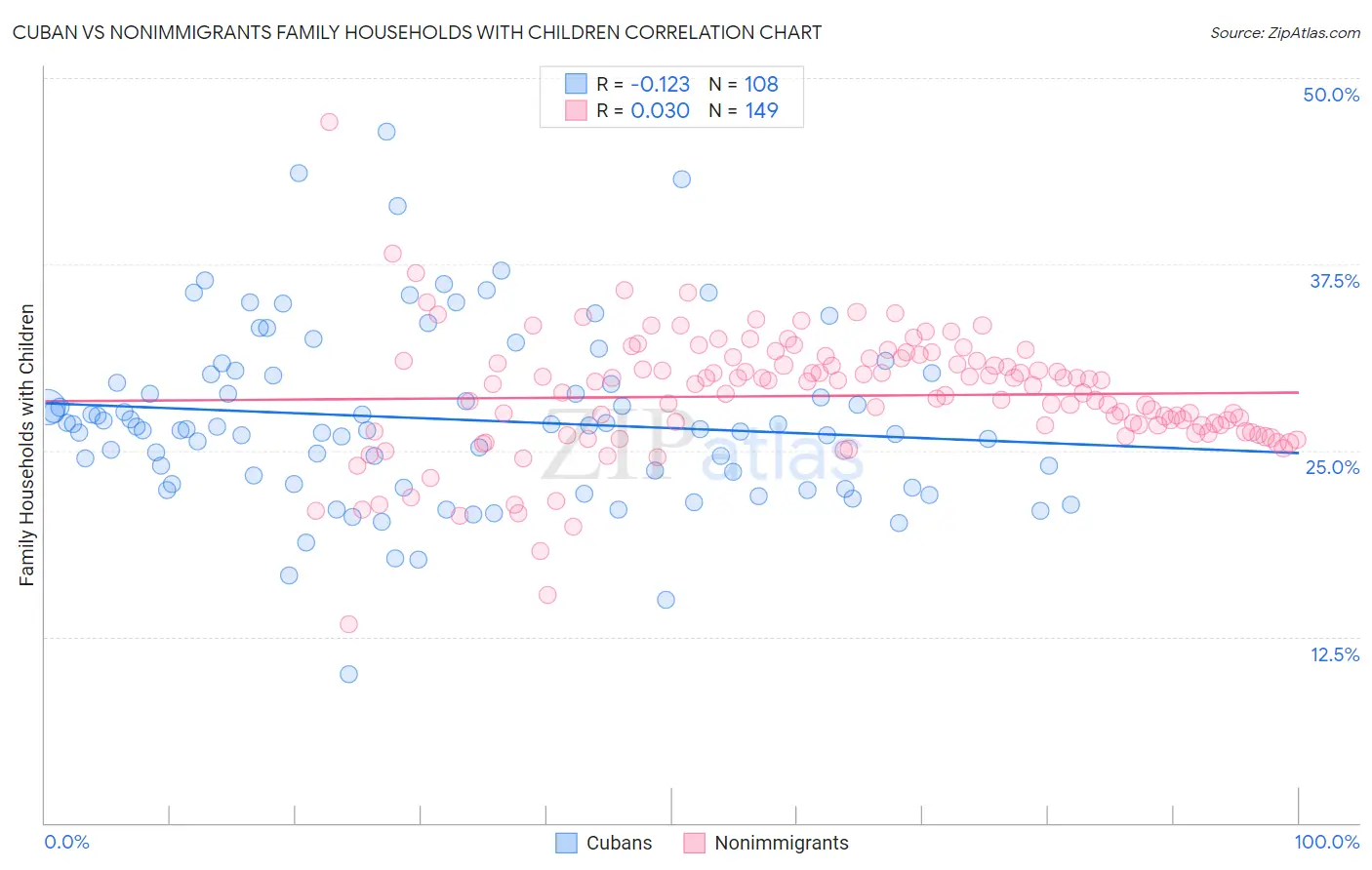 Cuban vs Nonimmigrants Family Households with Children