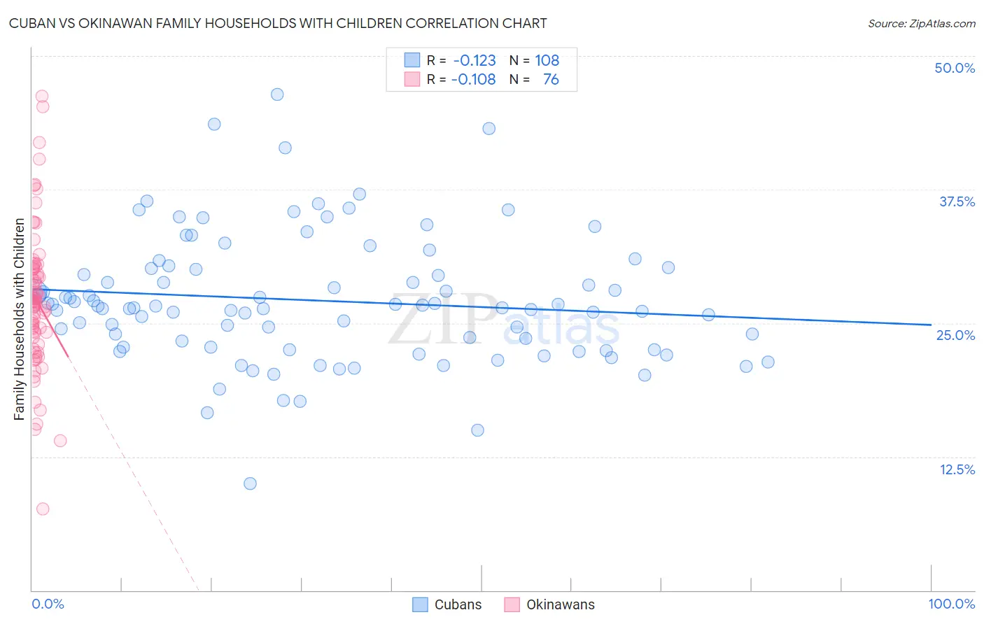 Cuban vs Okinawan Family Households with Children